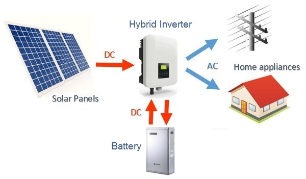 segdaf-solar-inverter-powered-home